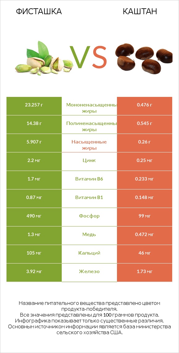 Фисташка vs Каштан infographic