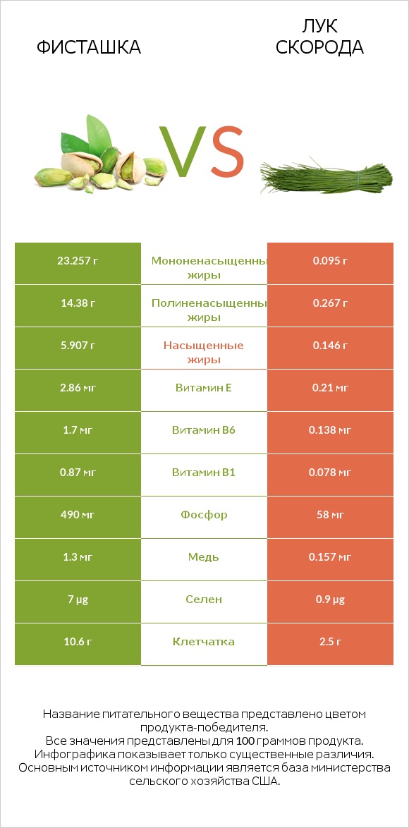 Фисташка vs Лук скорода infographic