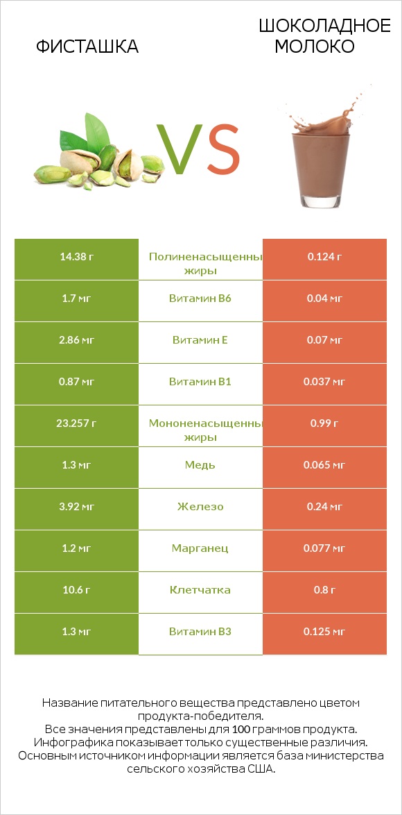 Фисташка vs Шоколадное молоко infographic