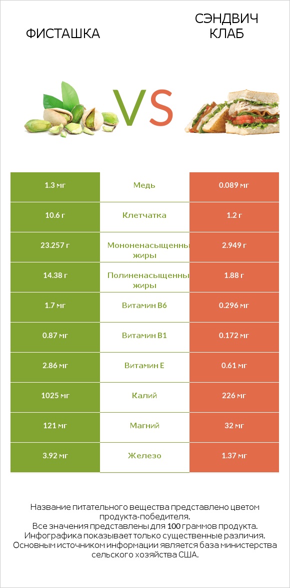 Фисташка vs Сэндвич Клаб infographic
