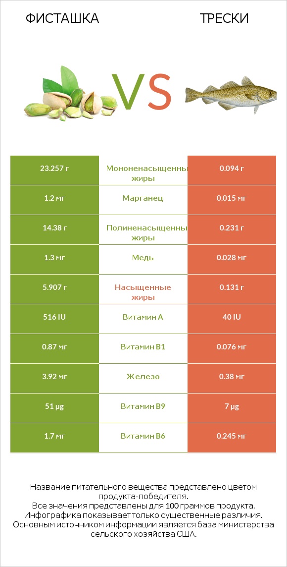 Фисташка vs Трески infographic