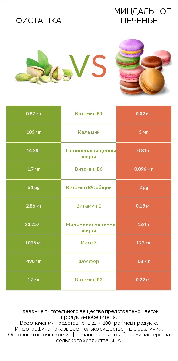 Фисташка vs Миндальное печенье infographic