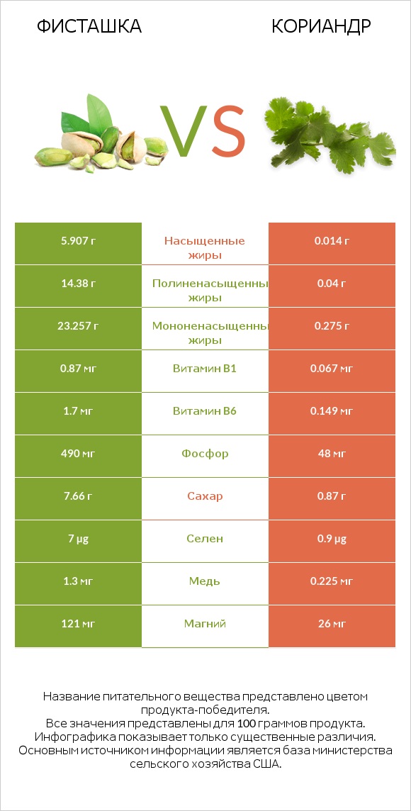 Фисташка vs Кориандр infographic