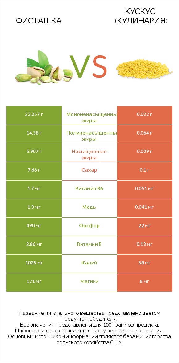 Фисташка vs Кускус (кулинария) infographic