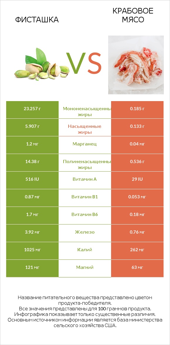 Фисташка vs Крабовое мясо infographic