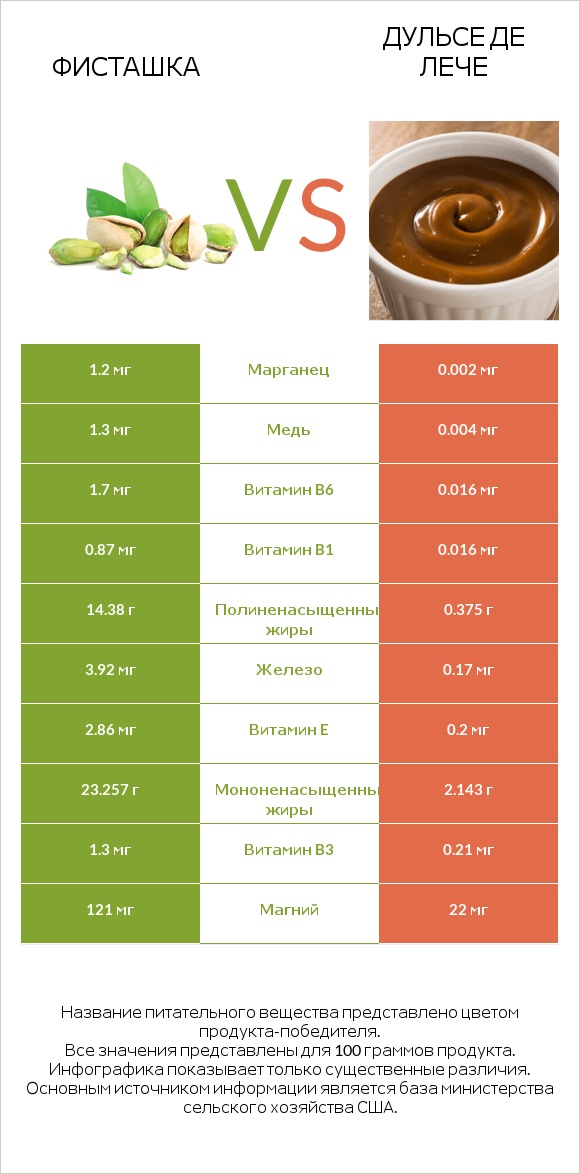 Фисташка vs Дульсе де Лече infographic