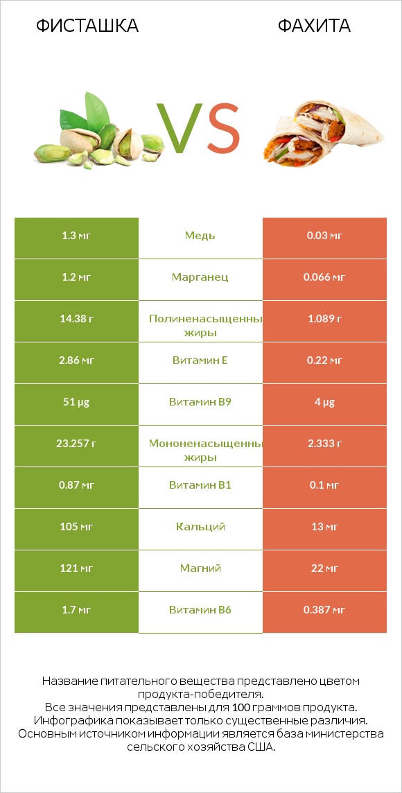 Фисташка vs Фахита infographic