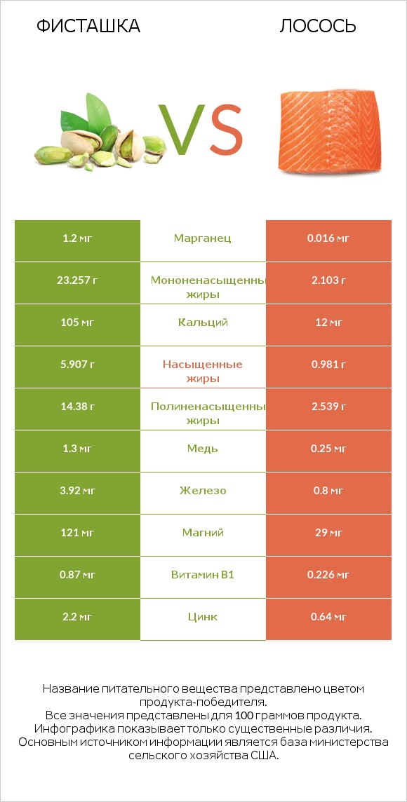 Фисташка vs Лосось сырая infographic