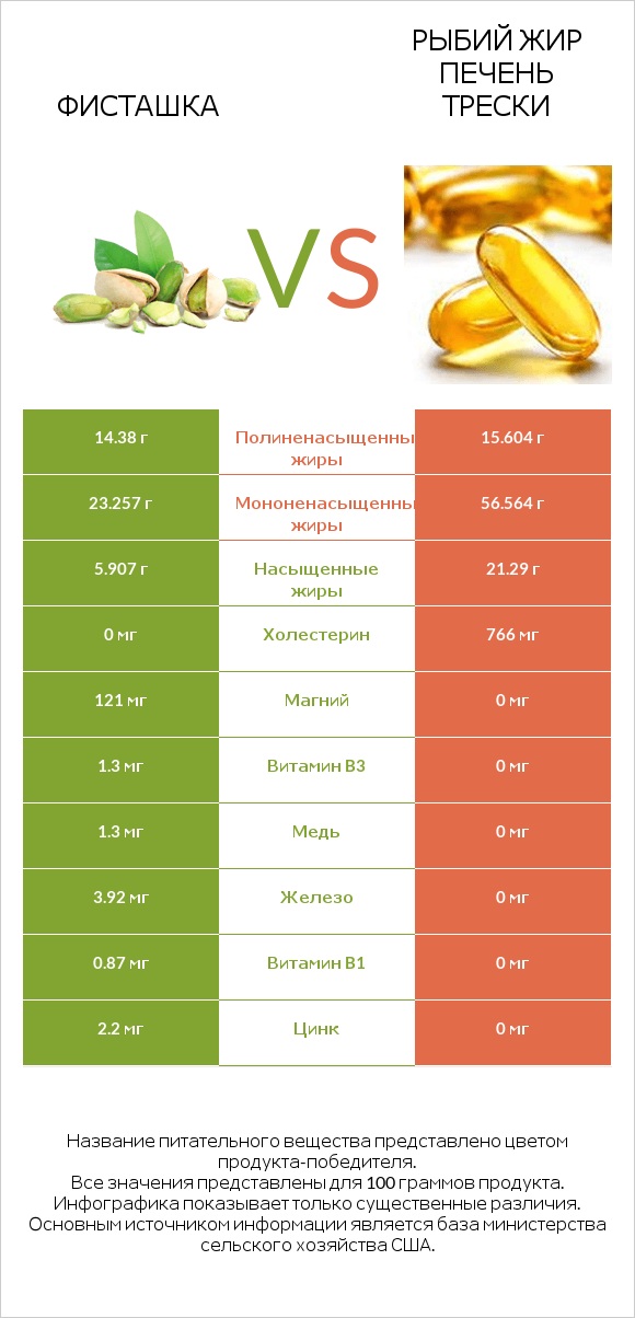 Фисташка vs Рыбий жир печень трески infographic