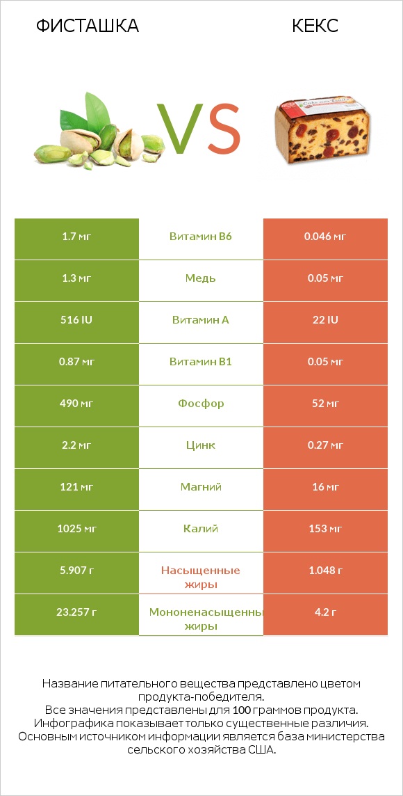 Фисташка vs Кекс infographic