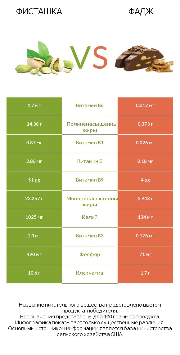 Фисташка vs Фадж infographic