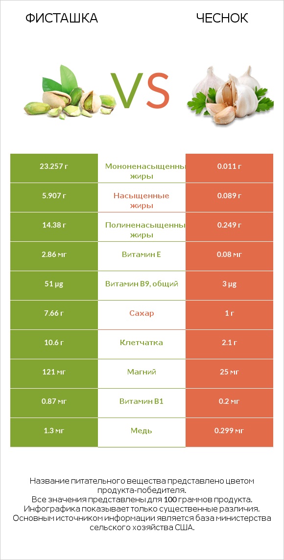 Фисташка vs Чеснок infographic
