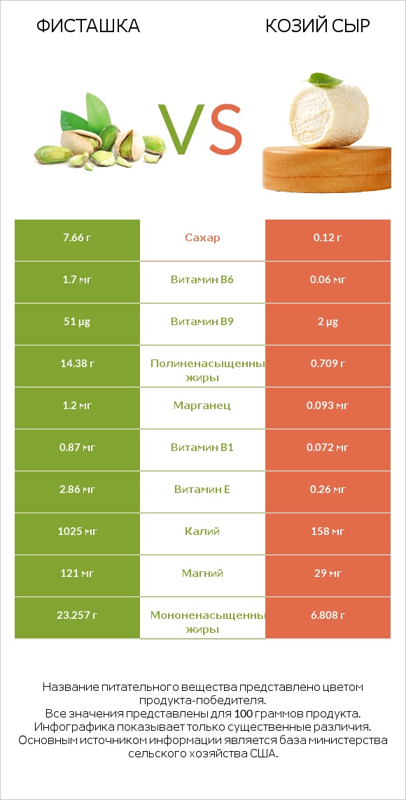 Фисташка vs Козий сыр infographic