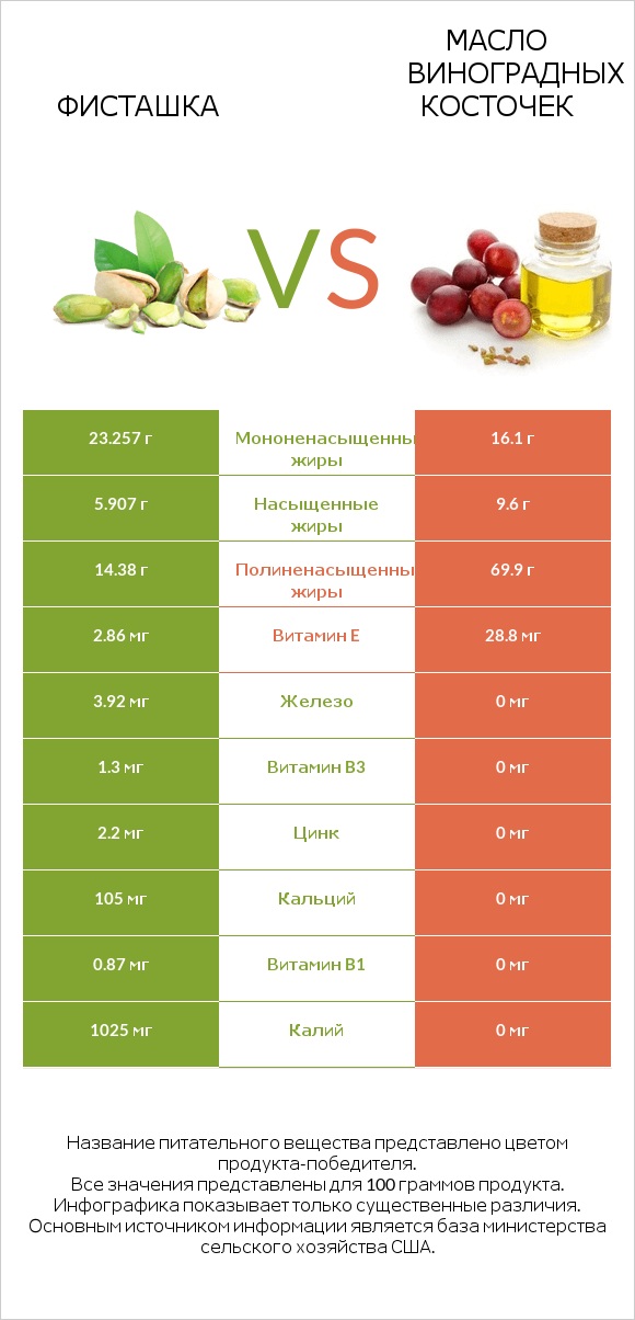 Фисташка vs Масло виноградных косточек infographic