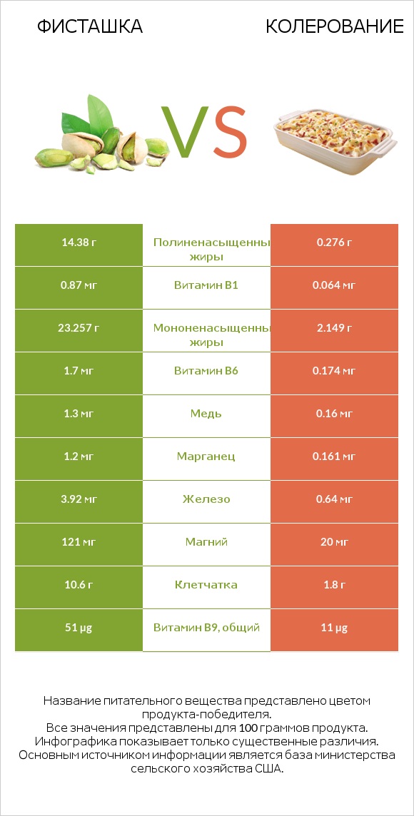 Фисташка vs Колерование infographic