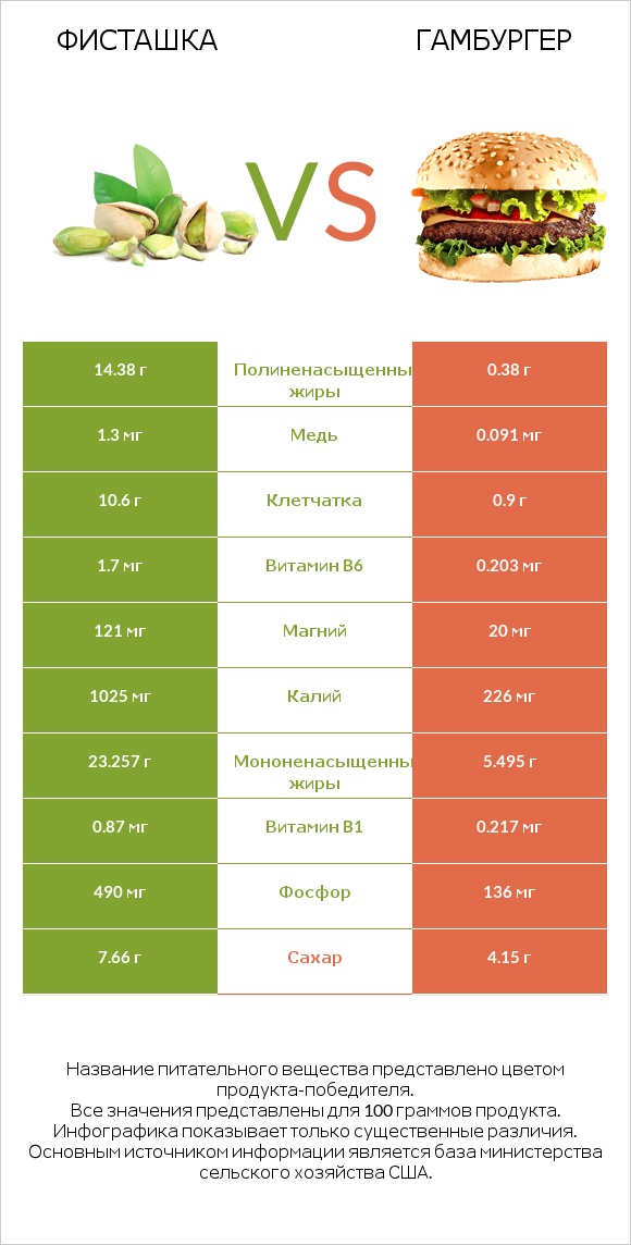 Фисташка vs Гамбургер infographic