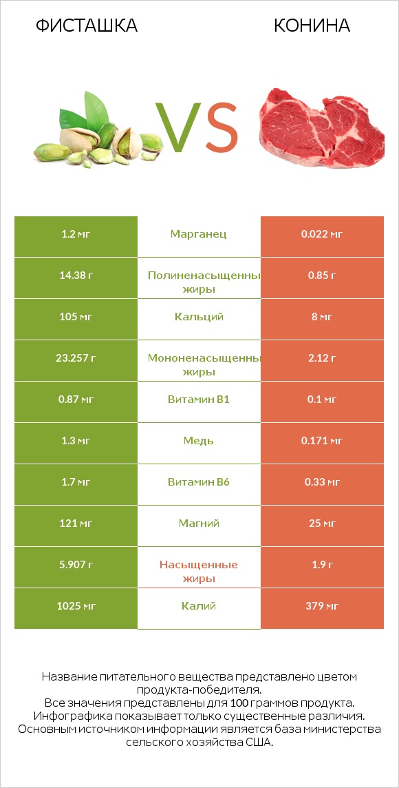 Фисташка vs Конина infographic