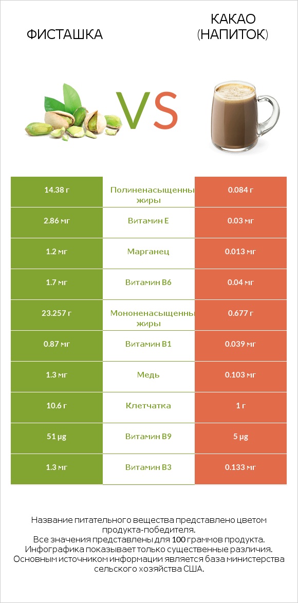 Фисташка vs Какао (напиток) infographic