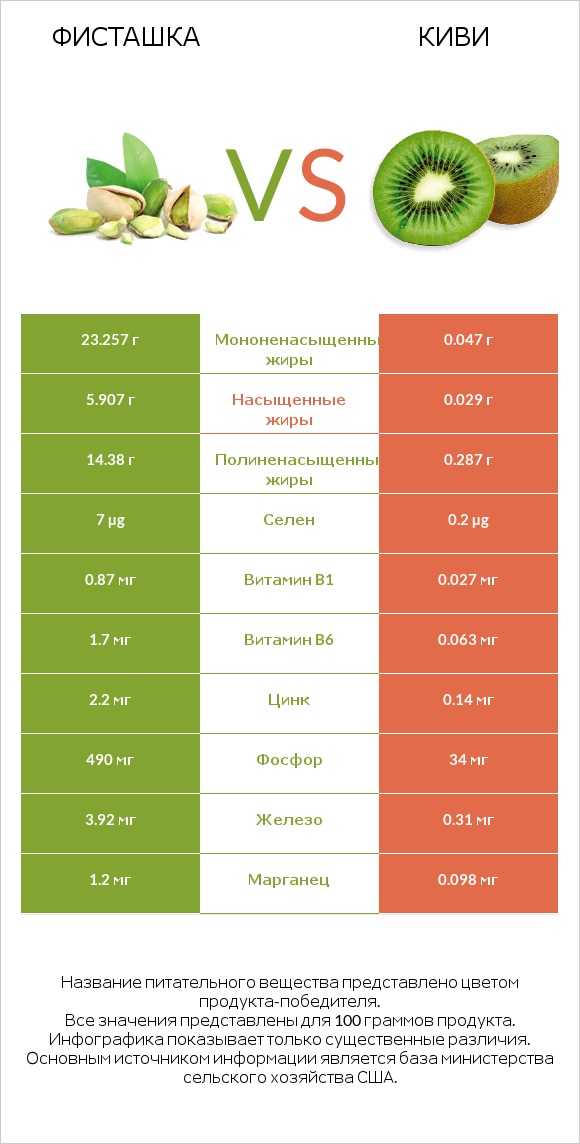 Фисташка vs Киви infographic