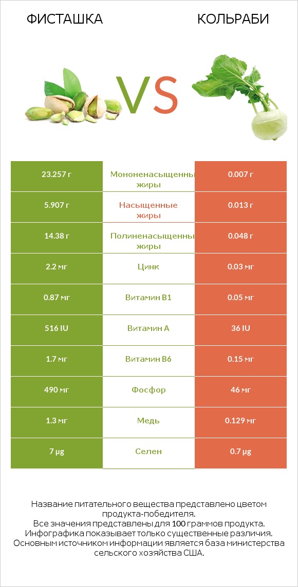 Фисташка vs Кольраби infographic