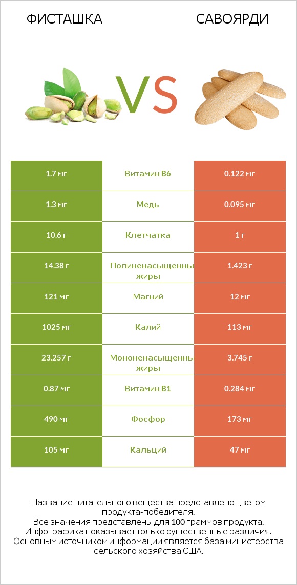 Фисташка vs Савоярди infographic