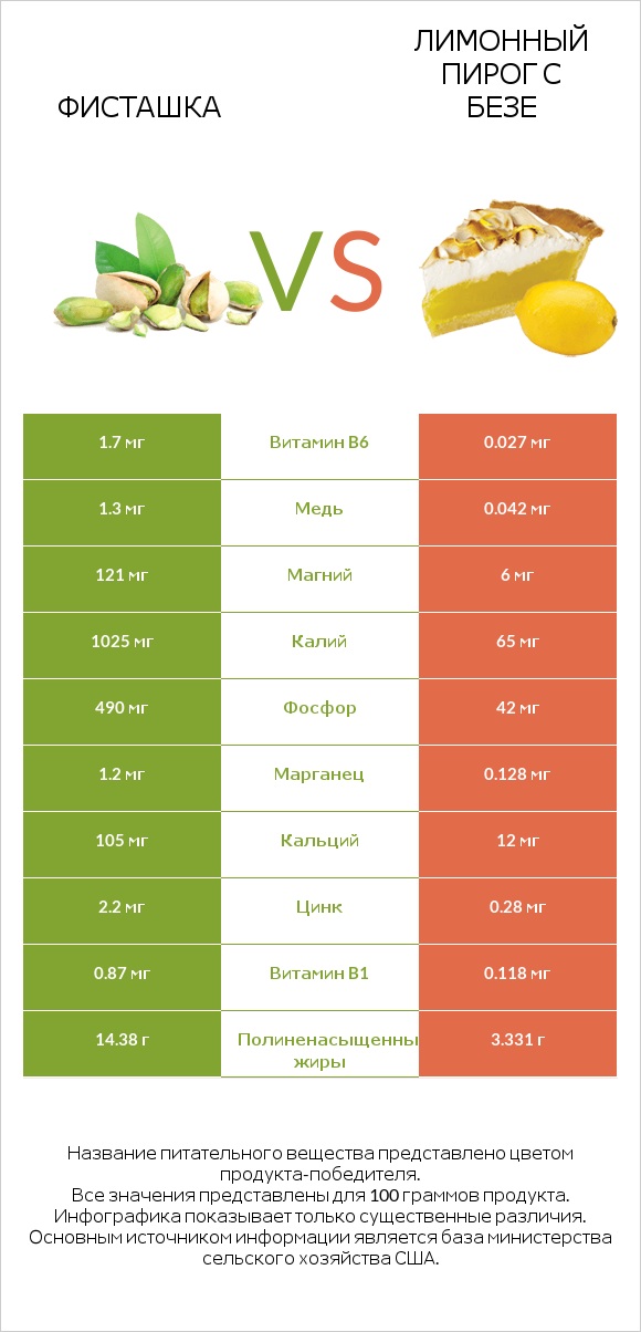 Фисташка vs Лимонный пирог с безе infographic