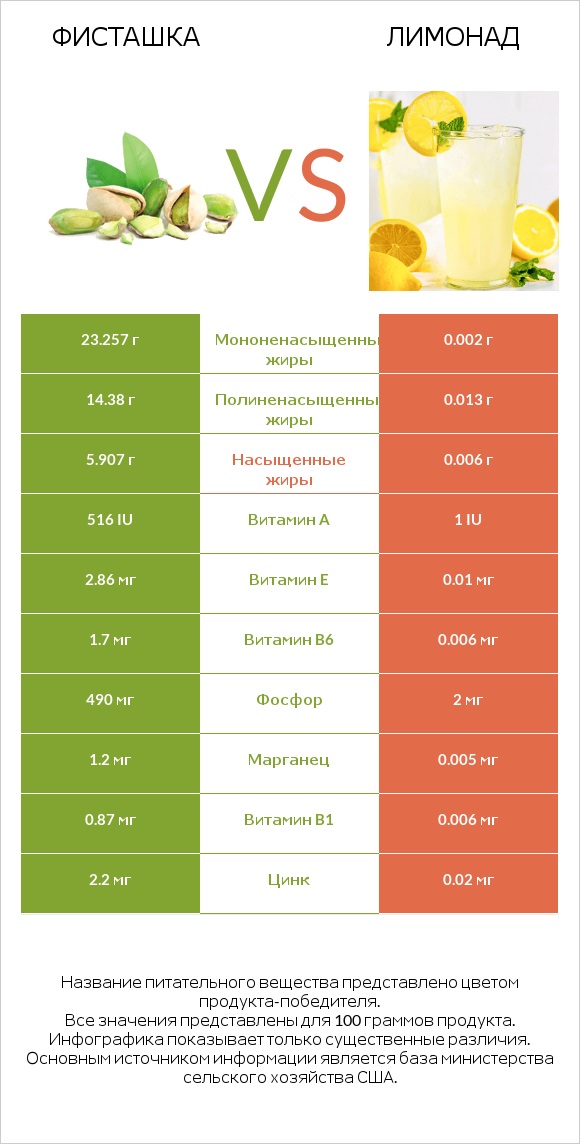 Фисташка vs Лимонад infographic