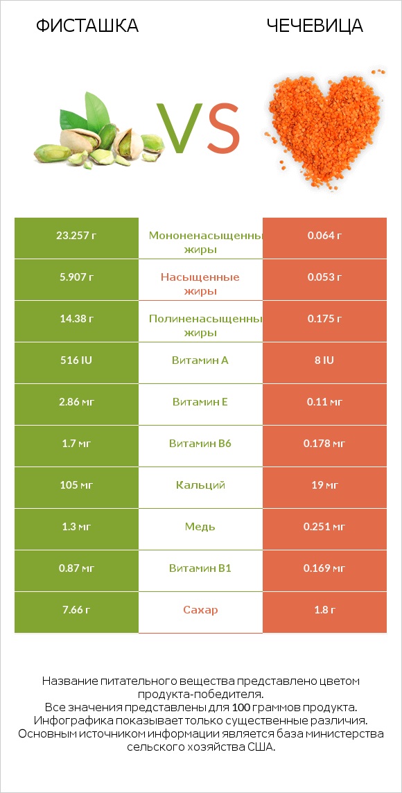 Фисташка vs Чечевица infographic
