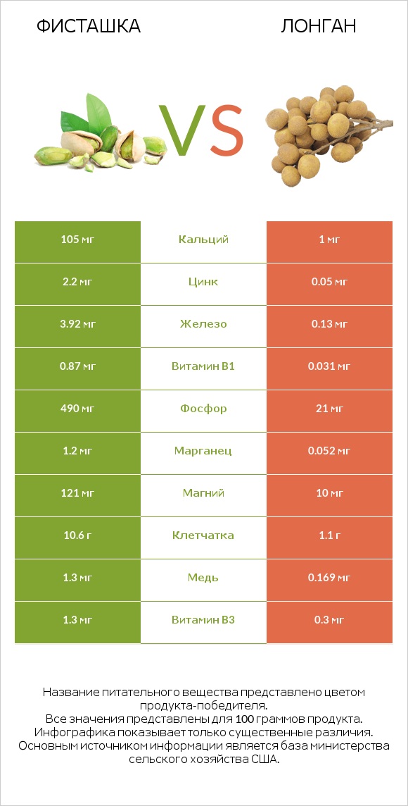 Фисташка vs Лонган infographic