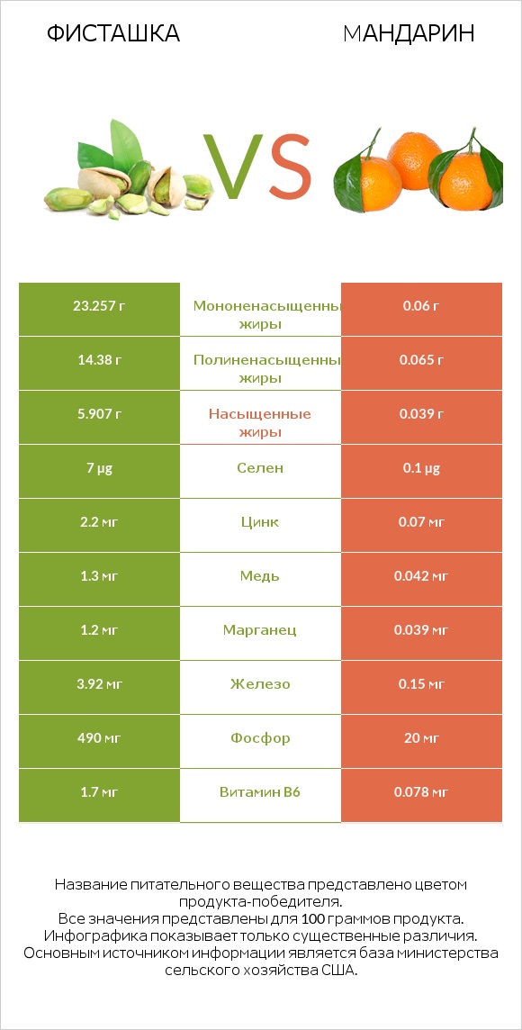 Фисташка vs Mандарин infographic