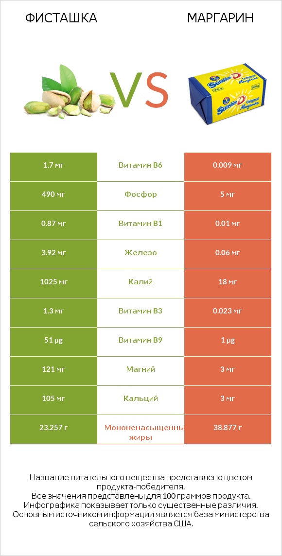 Фисташка vs Маргарин infographic