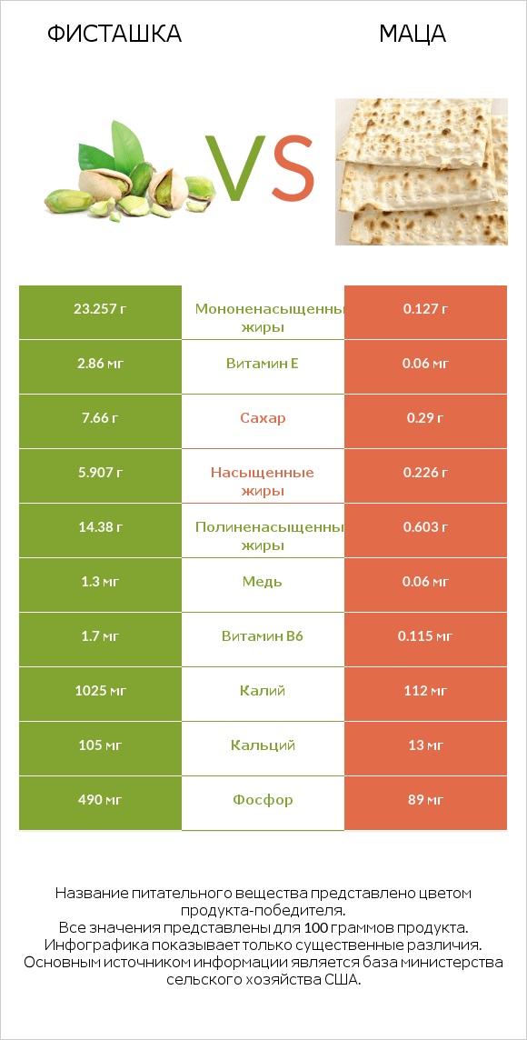 Фисташка vs Маца infographic