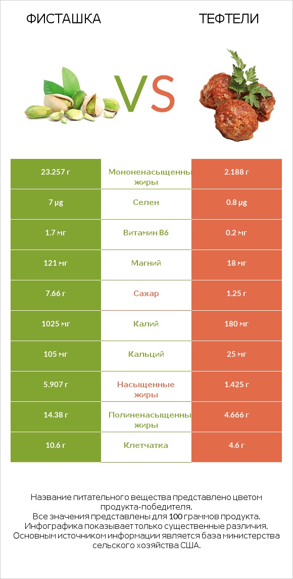 Фисташка vs Тефтели infographic