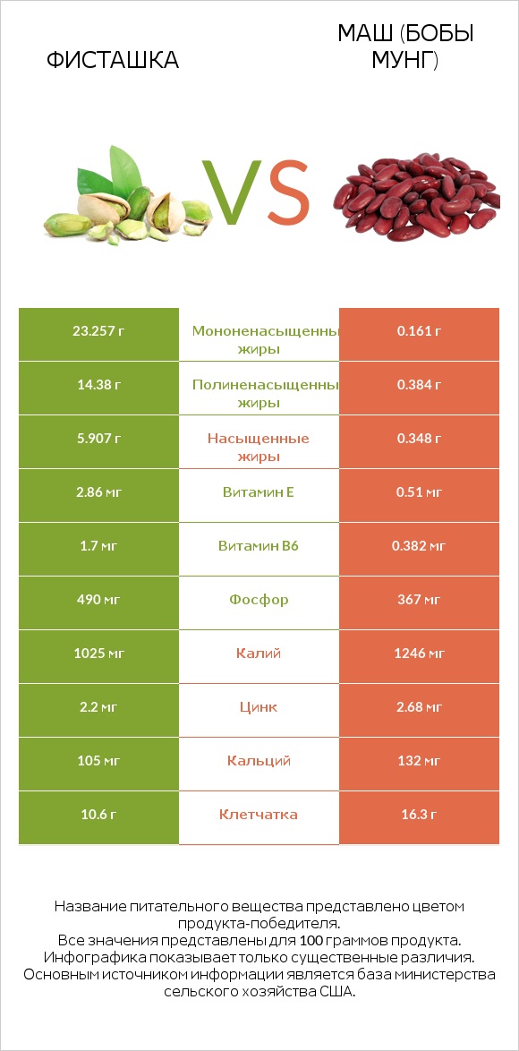 Фисташка vs Маш (бобы мунг) infographic