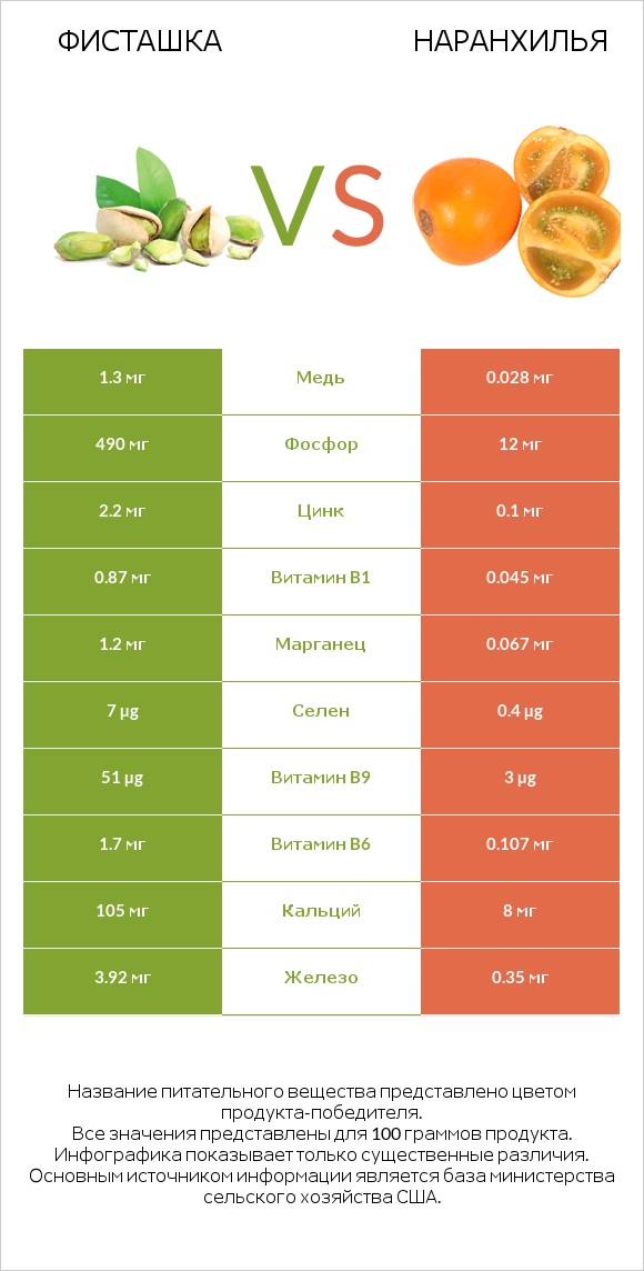 Фисташка vs Наранхилья infographic