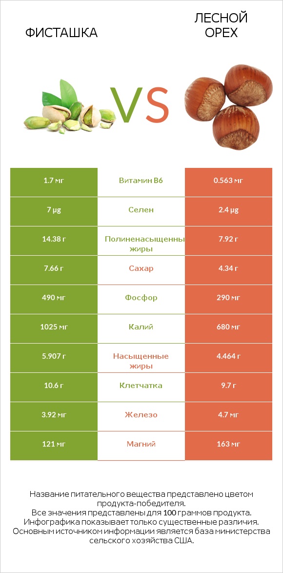 Фисташка vs Лесной орех infographic