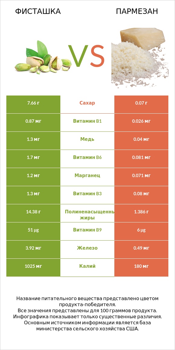 Фисташка vs Пармезан infographic