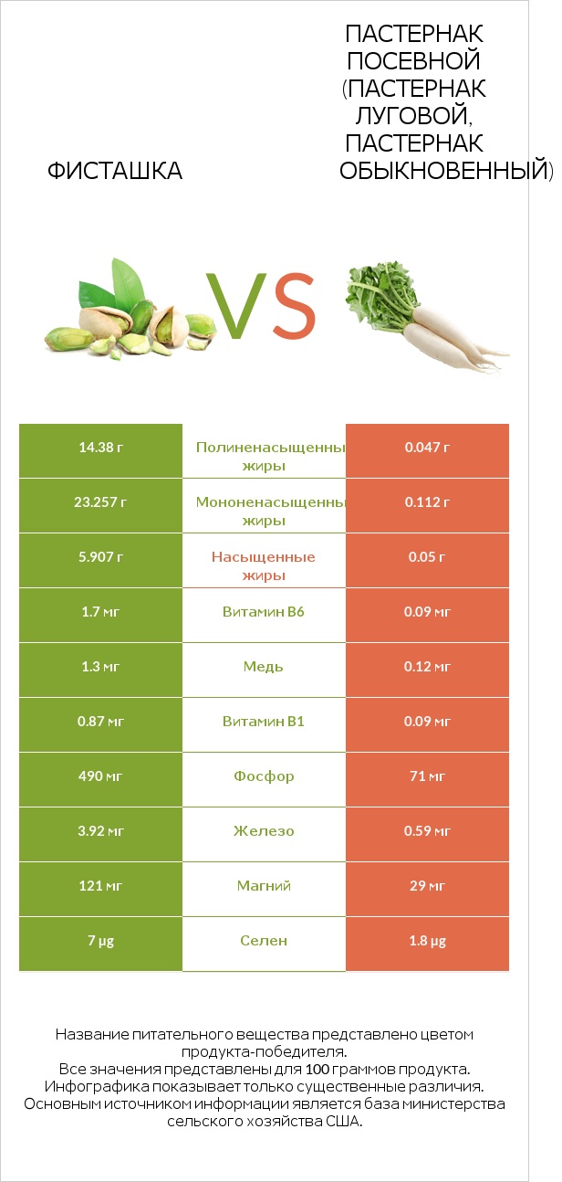 Фисташка vs Пастернак посевной (Пастернак луговой, Пастернак обыкновенный) infographic