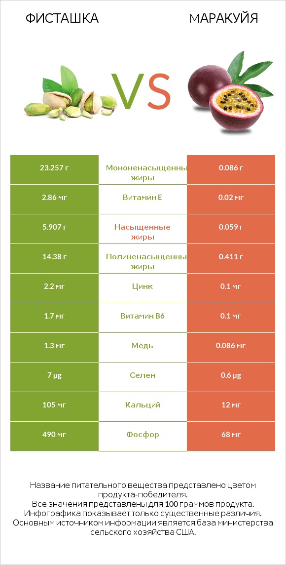 Фисташка vs Mаракуйя infographic