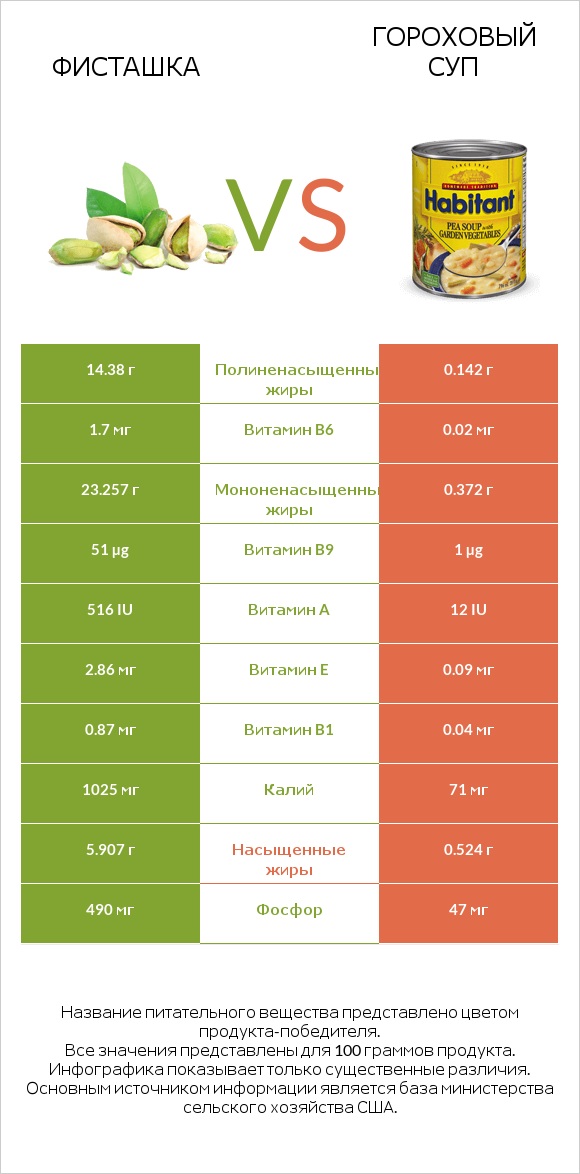 Фисташка vs Гороховый суп infographic