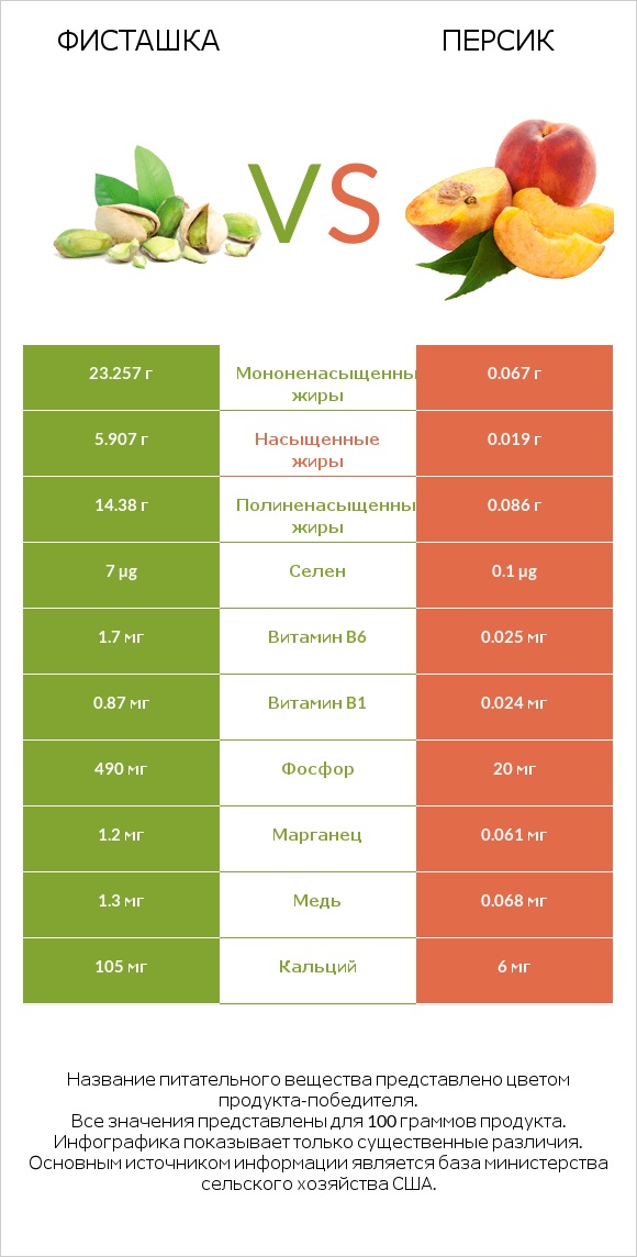 Фисташка vs Персик infographic