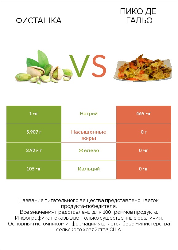 Фисташка vs Пико-де-гальо infographic