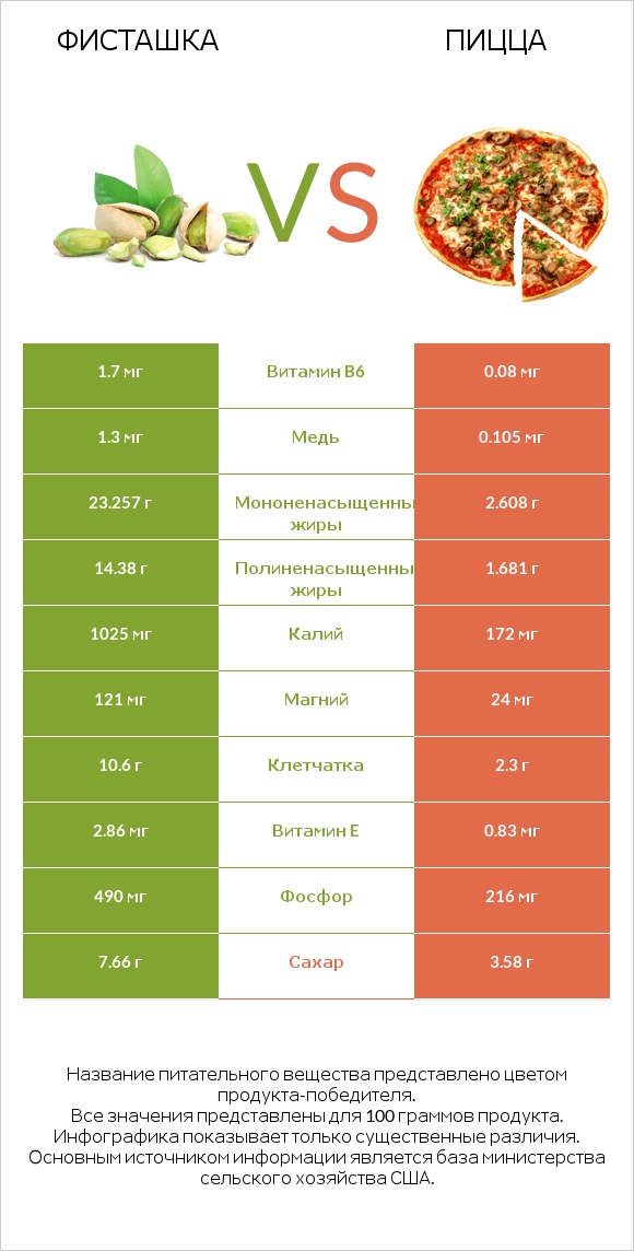 Фисташка vs Пицца infographic