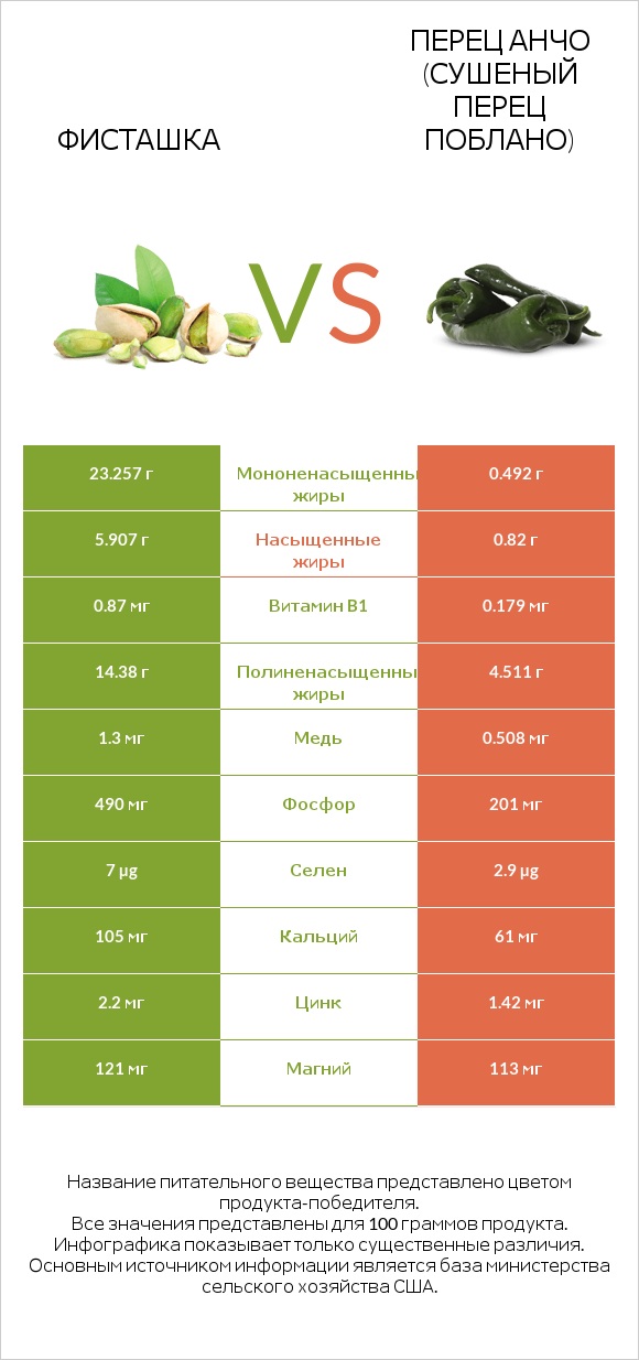 Фисташка vs Перец Анчо (сушеный перец Поблано) infographic