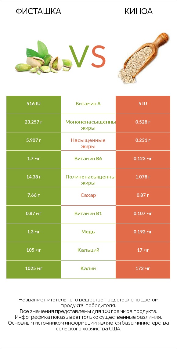 Фисташка vs Киноа infographic
