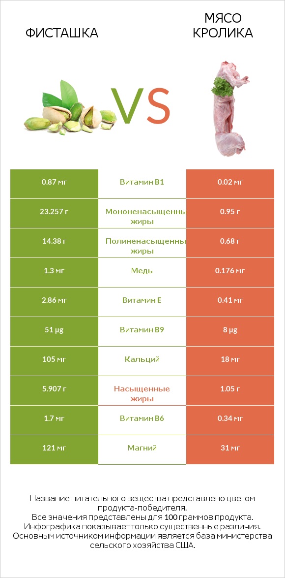 Фисташка vs Мясо кролика infographic