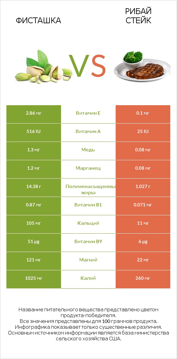 Фисташка vs Рибай стейк infographic