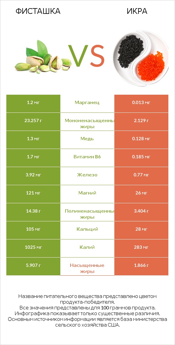 Фисташка vs Икра infographic
