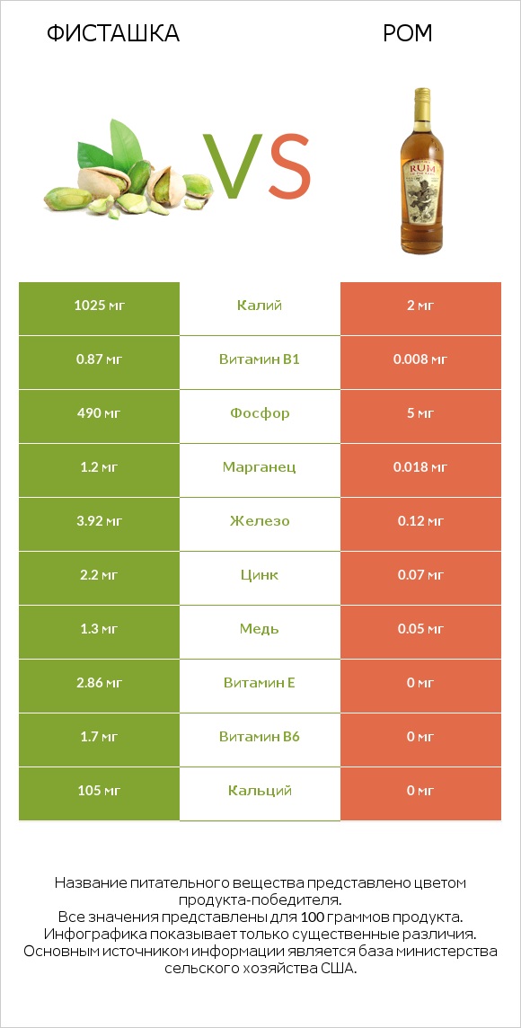 Фисташка vs Ром infographic