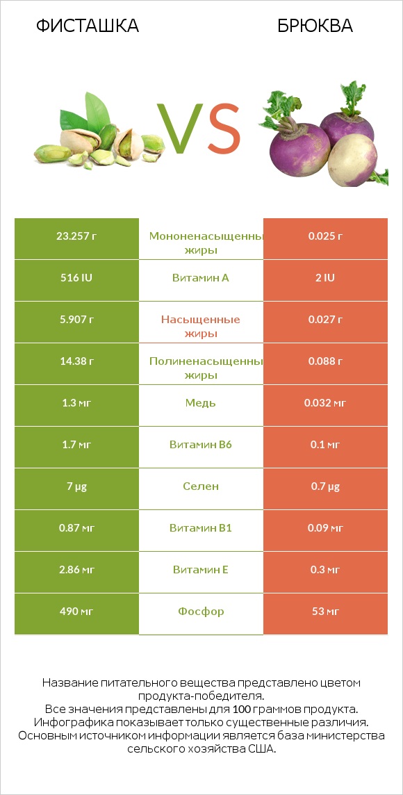 Фисташка vs Брюква infographic